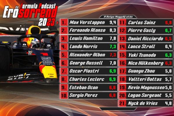 Verstappen, Alonso és négy brit