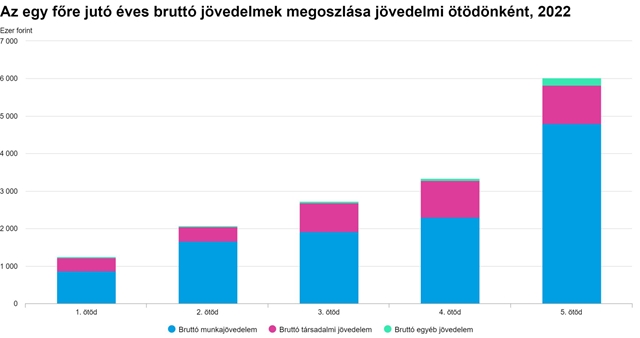 Gazdaság: A gyerekeknek már a negyedét fenyegeti szegénység Magyarországon – a KSH felmérte a háztartások jövedelmi helyzetét